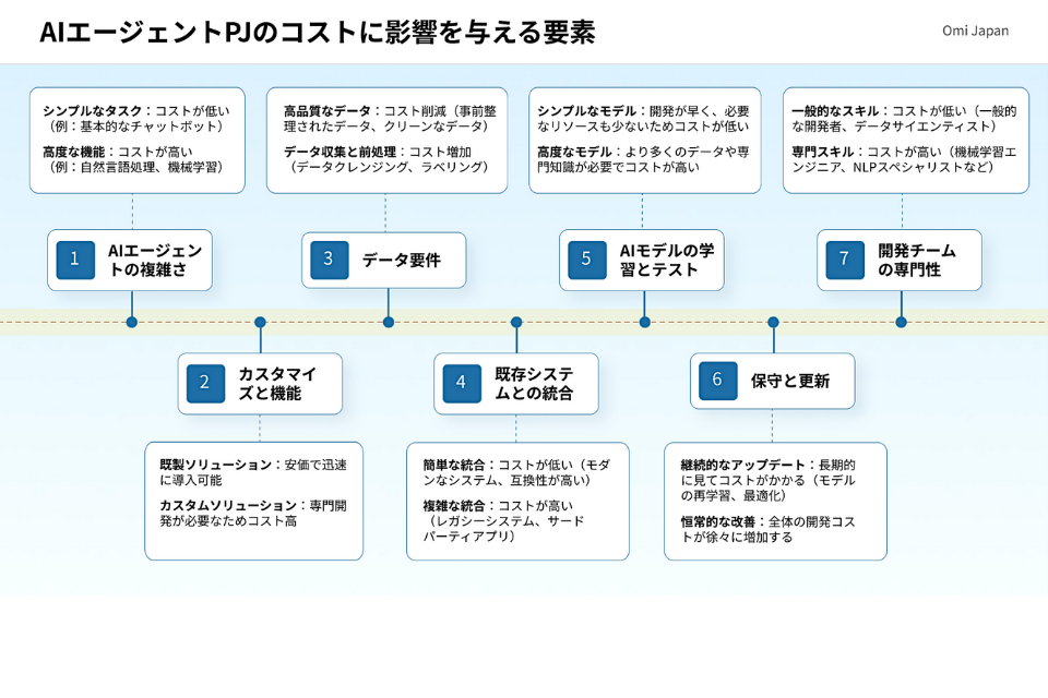 project-cost-factors
